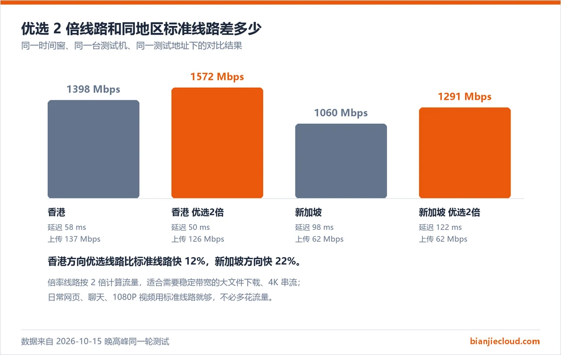 优选 2 倍线路与同地区标准线路对比