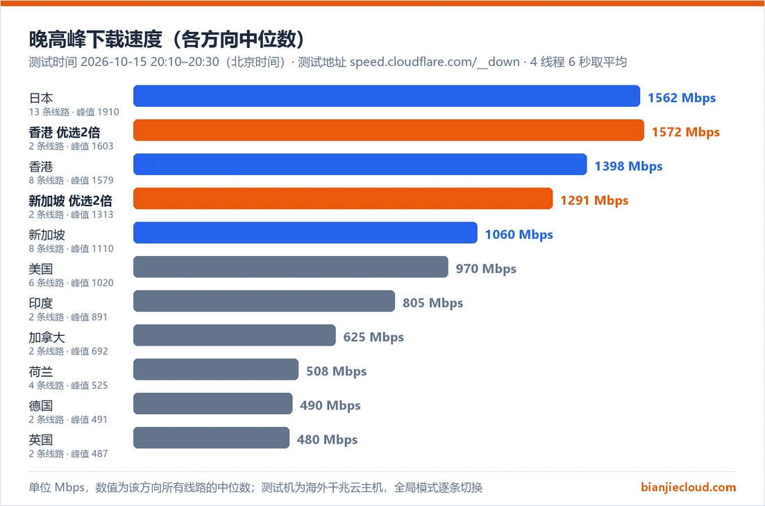 各方向晚高峰下载速度中位数对比