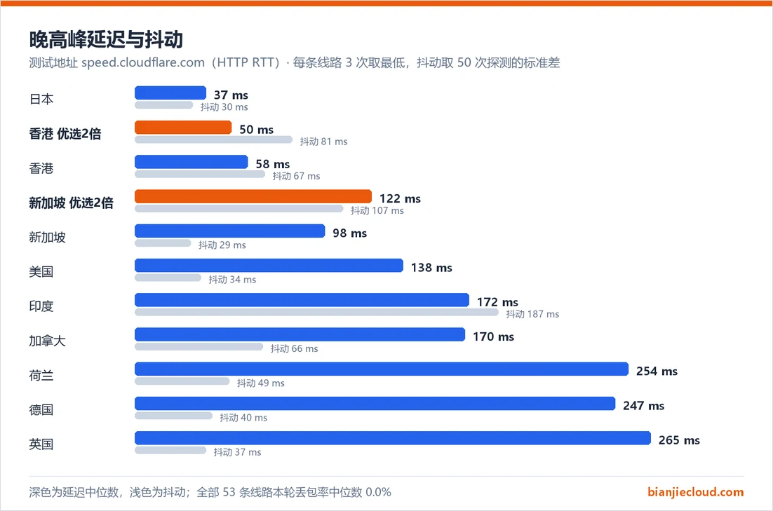 各方向延迟中位数与抖动对比